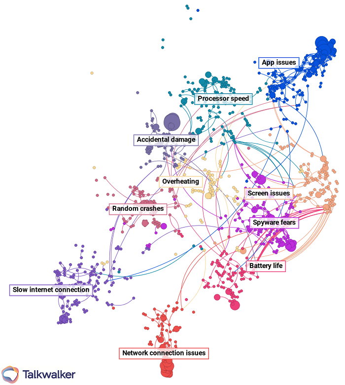 Los Conversation Clusters son una visualización avanzada con NLP en el núcleo